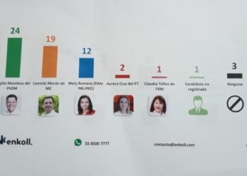 INDIRA ENCABEZA LAS ENCUESTAS, VIRGILIO PASA AL SEGUNDO LUGAR: ENCUESTADORA ENKOLL