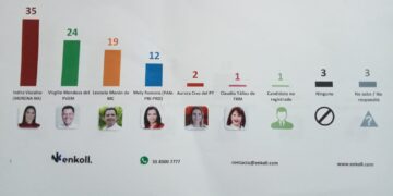 INDIRA ENCABEZA LAS ENCUESTAS, VIRGILIO PASA AL SEGUNDO LUGAR: ENCUESTADORA ENKOLL
