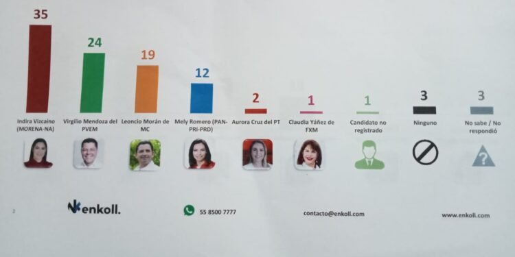INDIRA ENCABEZA LAS ENCUESTAS, VIRGILIO PASA AL SEGUNDO LUGAR: ENCUESTADORA ENKOLL