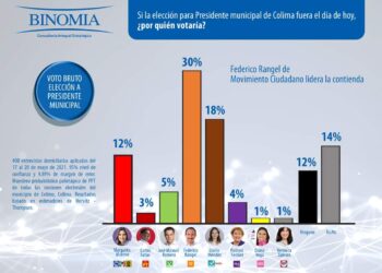 MOVIMIENTO CIUDADANO SE POSICIONA EN PRIMER LUGAR EN LA CAPITAL DE COLIMA: BINOMIA ENCUESTADORA