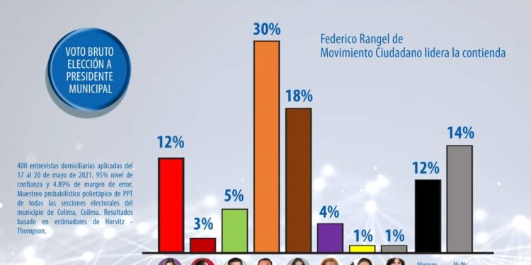 MOVIMIENTO CIUDADANO SE POSICIONA EN PRIMER LUGAR EN LA CAPITAL DE COLIMA: BINOMIA ENCUESTADORA