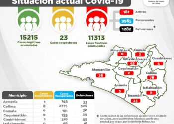 AUMENTAN CONTAGIOS DE COVID EN COLIMA; 22 NUEVOS CASOS Y 2 MUERTES SE REGISTRARON