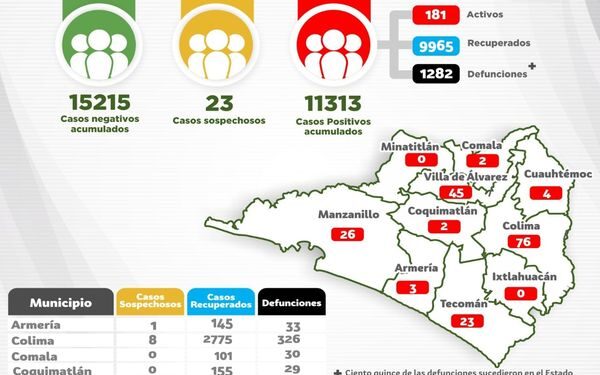 AUMENTAN CONTAGIOS DE COVID EN COLIMA; 22 NUEVOS CASOS Y 2 MUERTES SE REGISTRARON