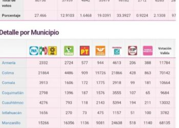 ¡SE CONFIRMA! INDIRA VIZCAÍNO GANA LA GUBERNATURA DEL ESTADO