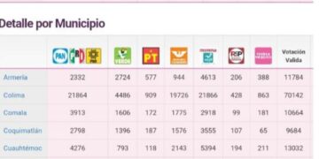 ¡SE CONFIRMA! INDIRA VIZCAÍNO GANA LA GUBERNATURA DEL ESTADO