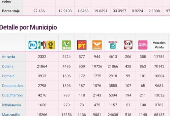 ¡SE CONFIRMA! INDIRA VIZCAÍNO GANA LA GUBERNATURA DEL ESTADO