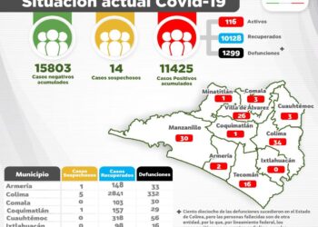 SE REGISTRAN 12 NUEVOS CASOS DE COVID Y UNA MUERTE MÁS POR ESTA  ENFERMEDAD EN COLIMA