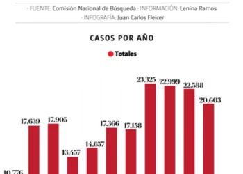 SON MÁS DE MEDIO MILLÓN LAS PERSONAS DESAPARECIDAS EN TODO MÉXICO