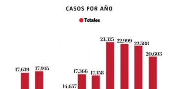 SON MÁS DE MEDIO MILLÓN LAS PERSONAS DESAPARECIDAS EN TODO MÉXICO
