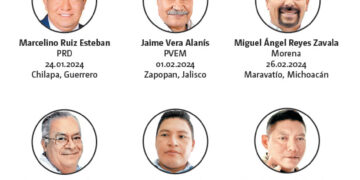 VAN 13 ASPIRANTES A ALCALDÍAS ASESINADOS DURANTE EL PROCESO ELECTORAL 2023 – 2024; UNO ES DE COLIMA
