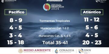 PREVÉN DE 35 A 41 CICLONES TROPICALES PARA ESTA TEMPORADA DE LLUVIAS EN MÉXICO