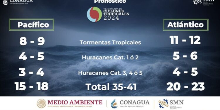 PREVÉN DE 35 A 41 CICLONES TROPICALES PARA ESTA TEMPORADA DE LLUVIAS EN MÉXICO
